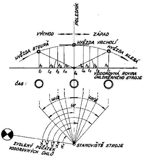 Astronomická orientace při měření úhlů v triangulaci