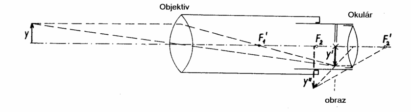 Konstrukce obrazu dalekohledem [33]