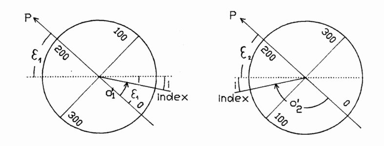 Určen indexov chyby, pokud je vertikln kruh čslovn proti směru hodinovch ručiček a nula stupnice odpovd vodorovn změře [45]
