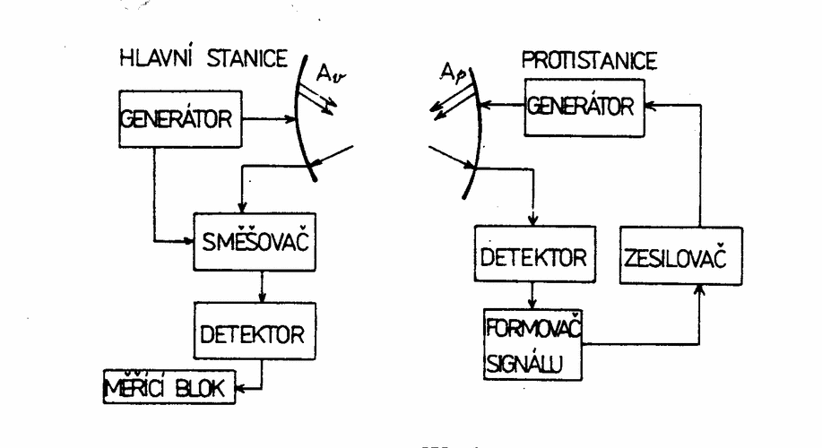 Schma radiovho dlkoměru [51]